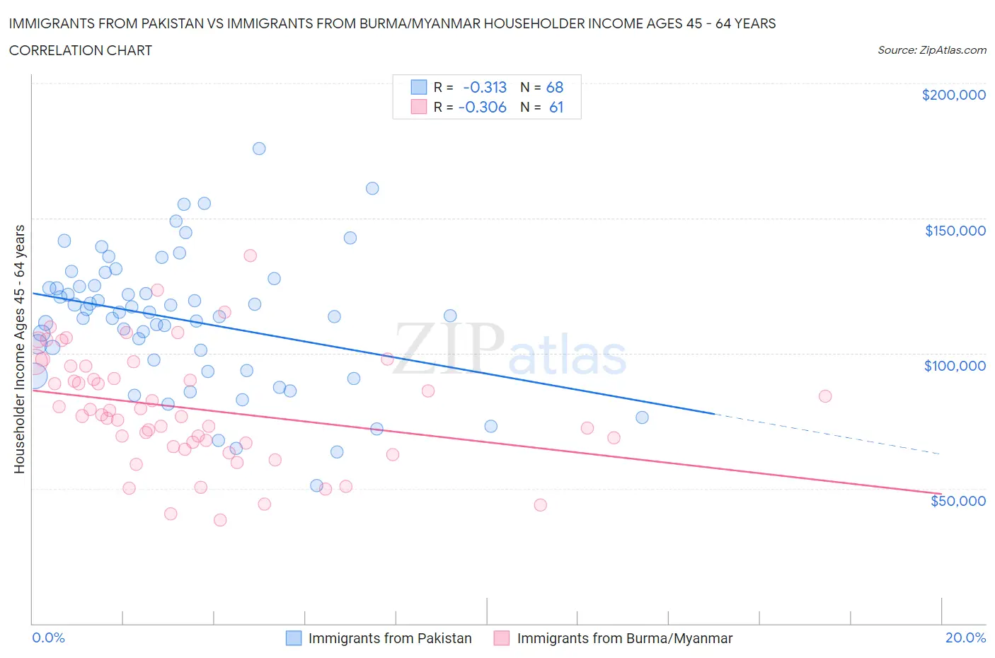 Immigrants from Pakistan vs Immigrants from Burma/Myanmar Householder Income Ages 45 - 64 years