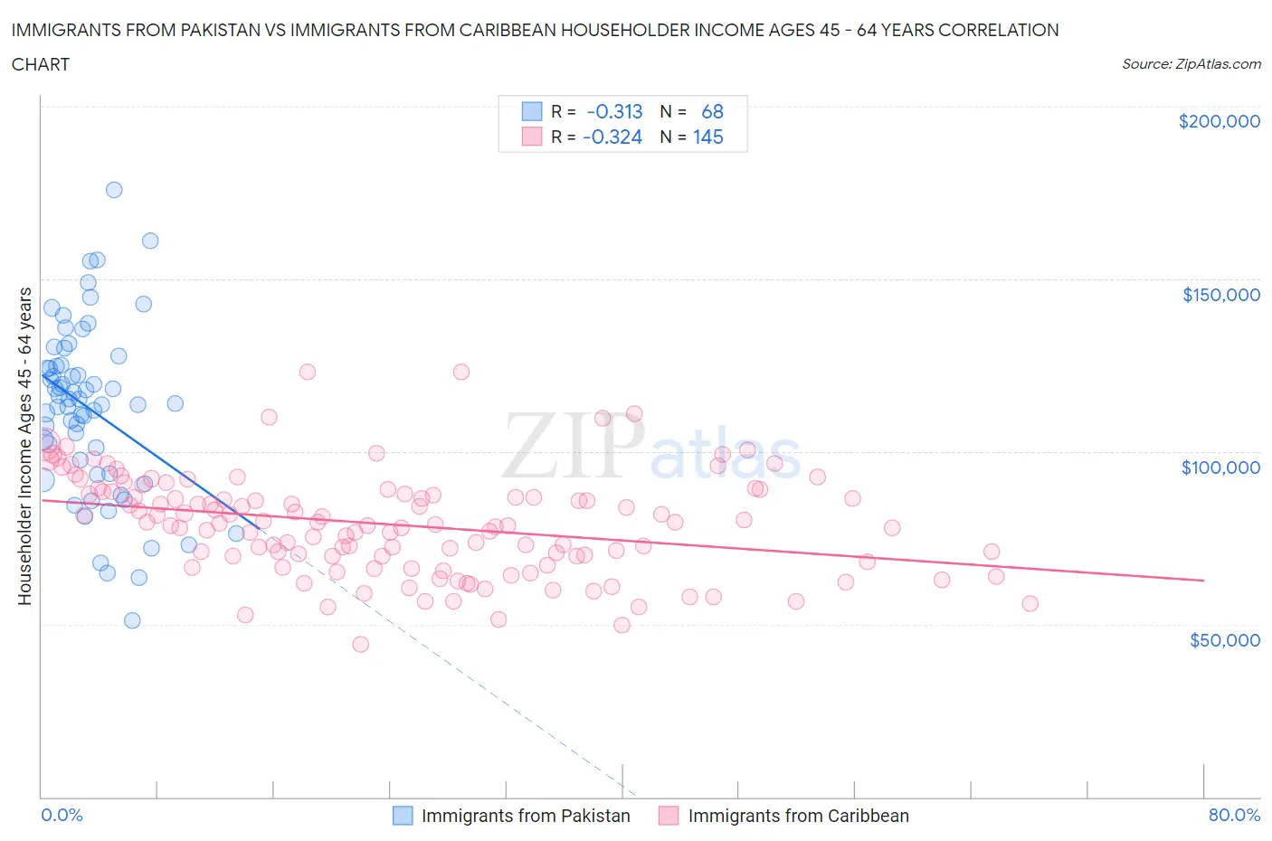 Immigrants from Pakistan vs Immigrants from Caribbean Householder Income Ages 45 - 64 years