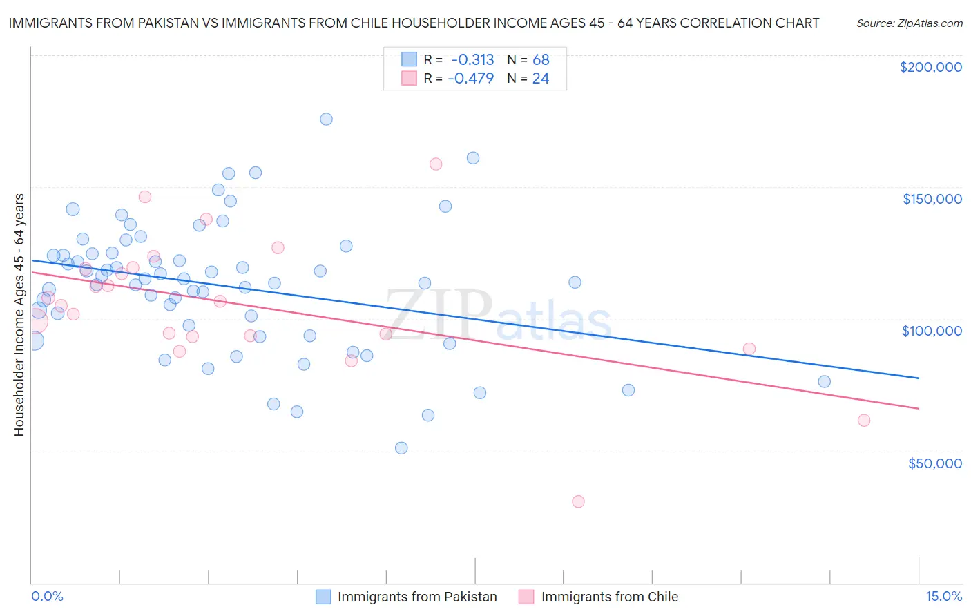 Immigrants from Pakistan vs Immigrants from Chile Householder Income Ages 45 - 64 years