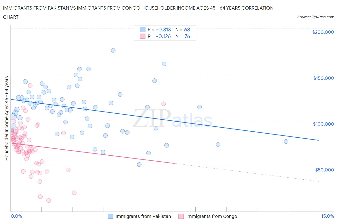 Immigrants from Pakistan vs Immigrants from Congo Householder Income Ages 45 - 64 years