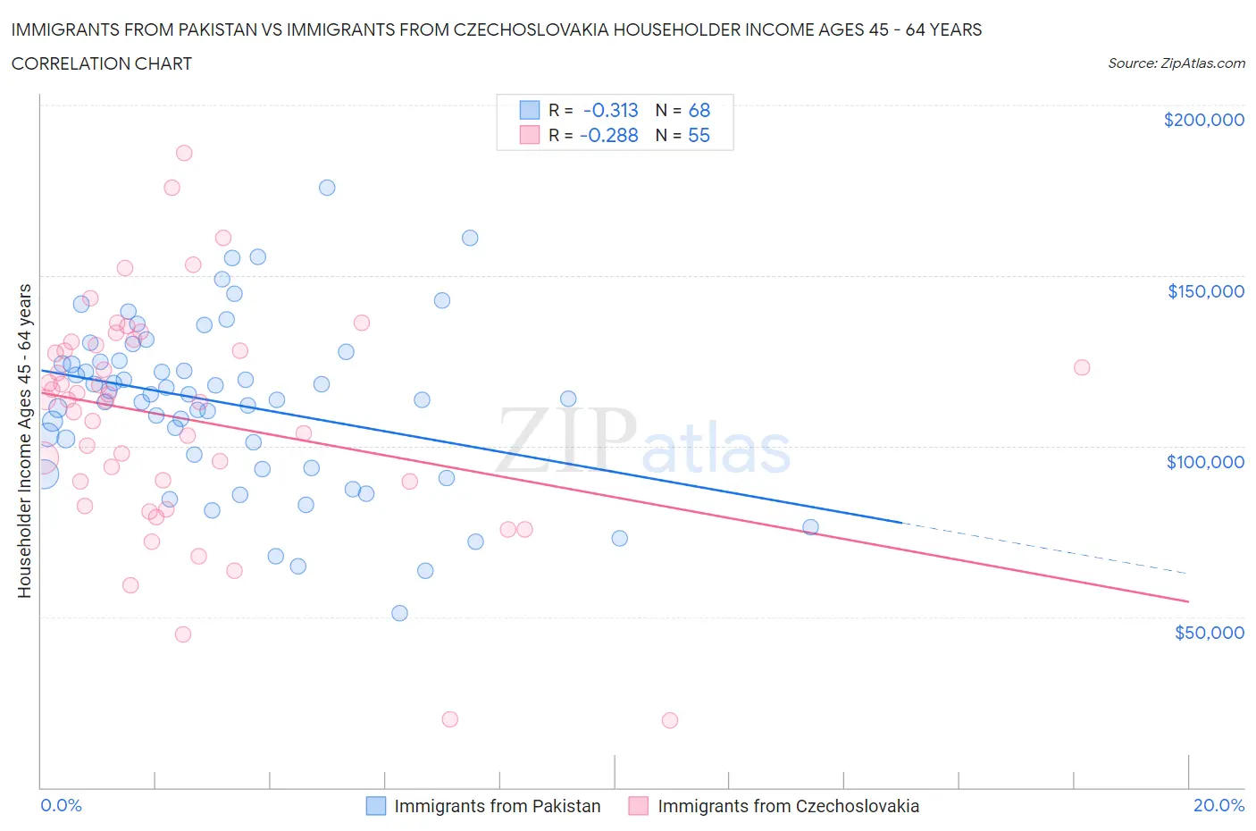 Immigrants from Pakistan vs Immigrants from Czechoslovakia Householder Income Ages 45 - 64 years