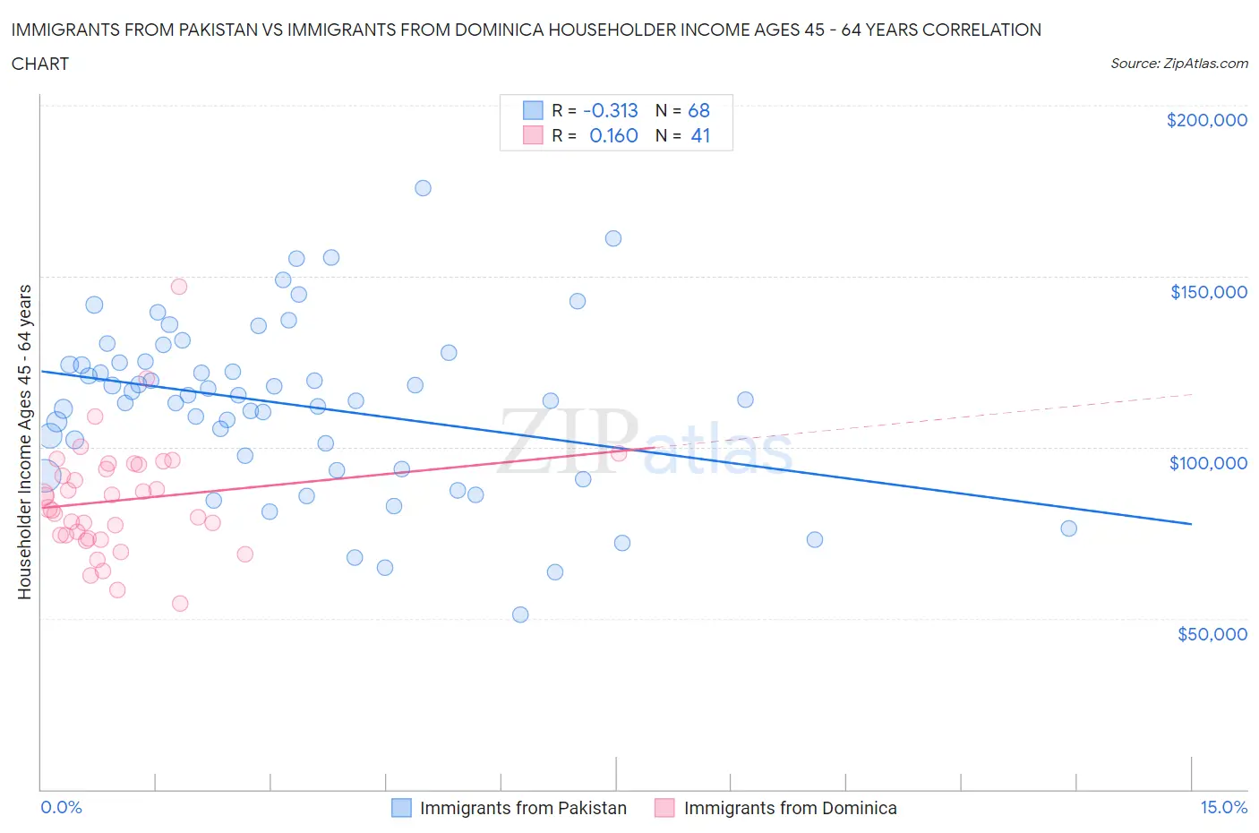 Immigrants from Pakistan vs Immigrants from Dominica Householder Income Ages 45 - 64 years