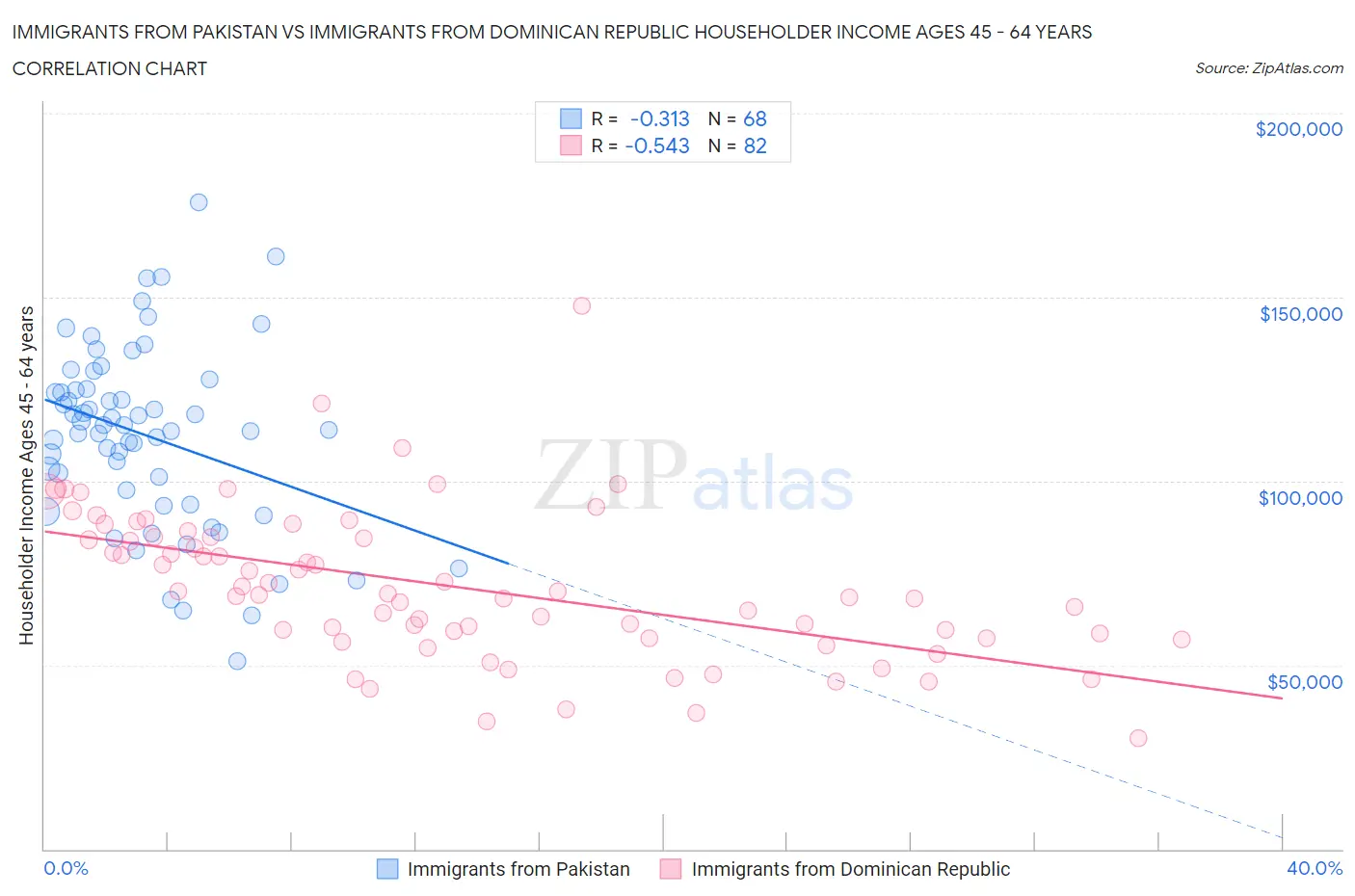 Immigrants from Pakistan vs Immigrants from Dominican Republic Householder Income Ages 45 - 64 years