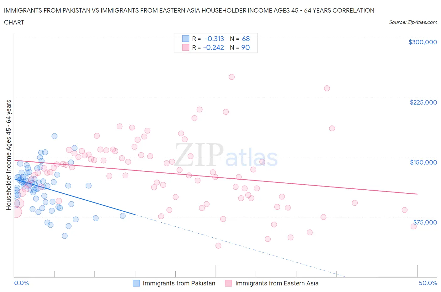 Immigrants from Pakistan vs Immigrants from Eastern Asia Householder Income Ages 45 - 64 years