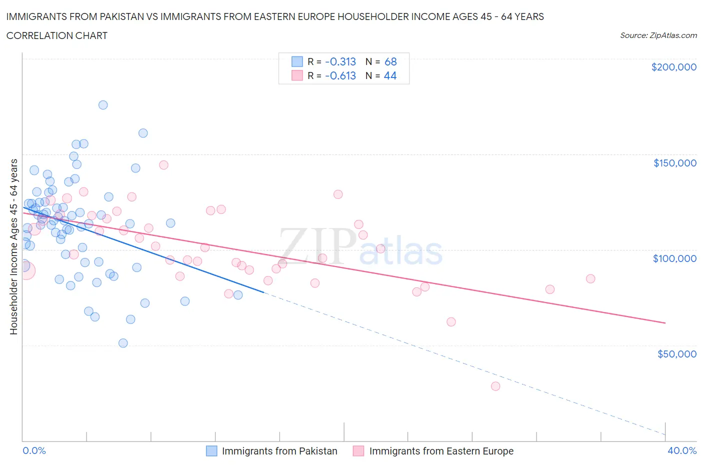 Immigrants from Pakistan vs Immigrants from Eastern Europe Householder Income Ages 45 - 64 years