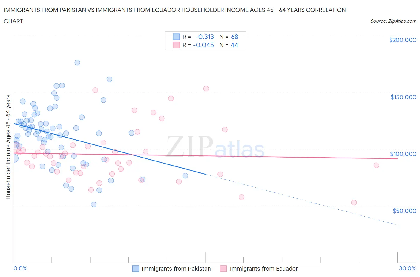 Immigrants from Pakistan vs Immigrants from Ecuador Householder Income Ages 45 - 64 years