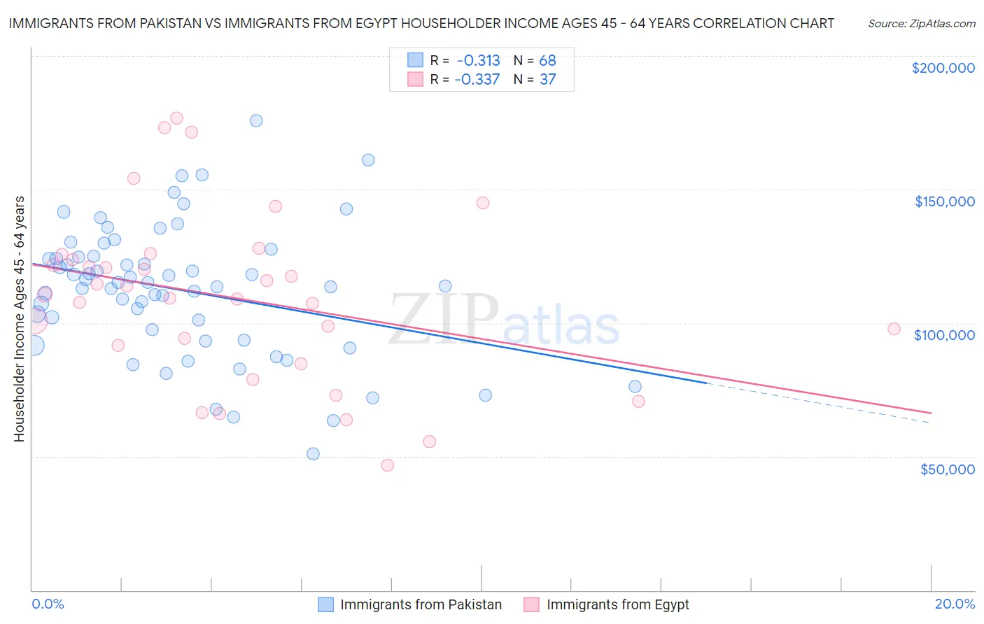 Immigrants from Pakistan vs Immigrants from Egypt Householder Income Ages 45 - 64 years