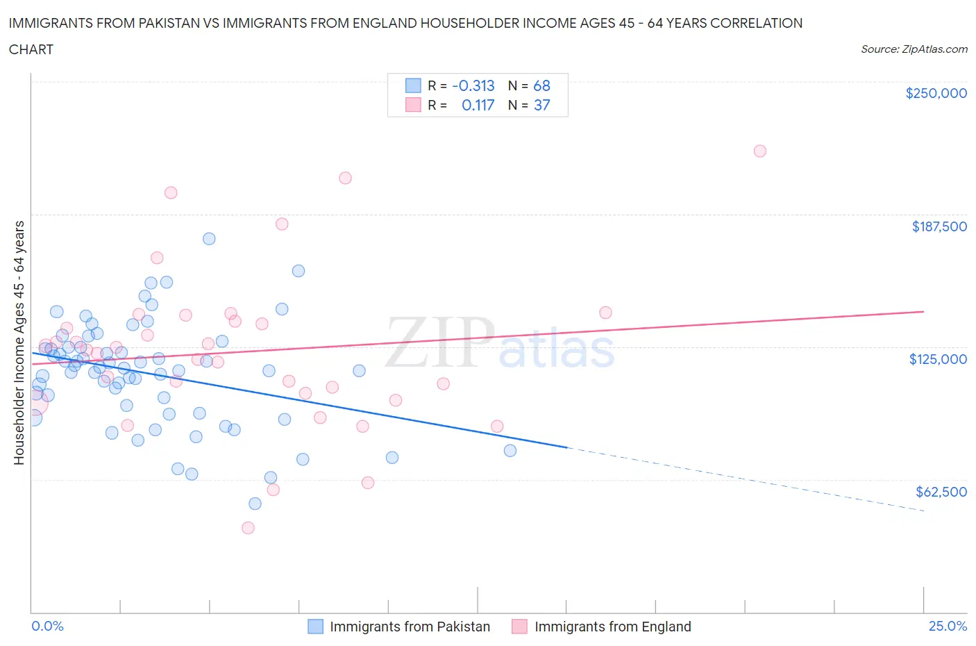 Immigrants from Pakistan vs Immigrants from England Householder Income Ages 45 - 64 years