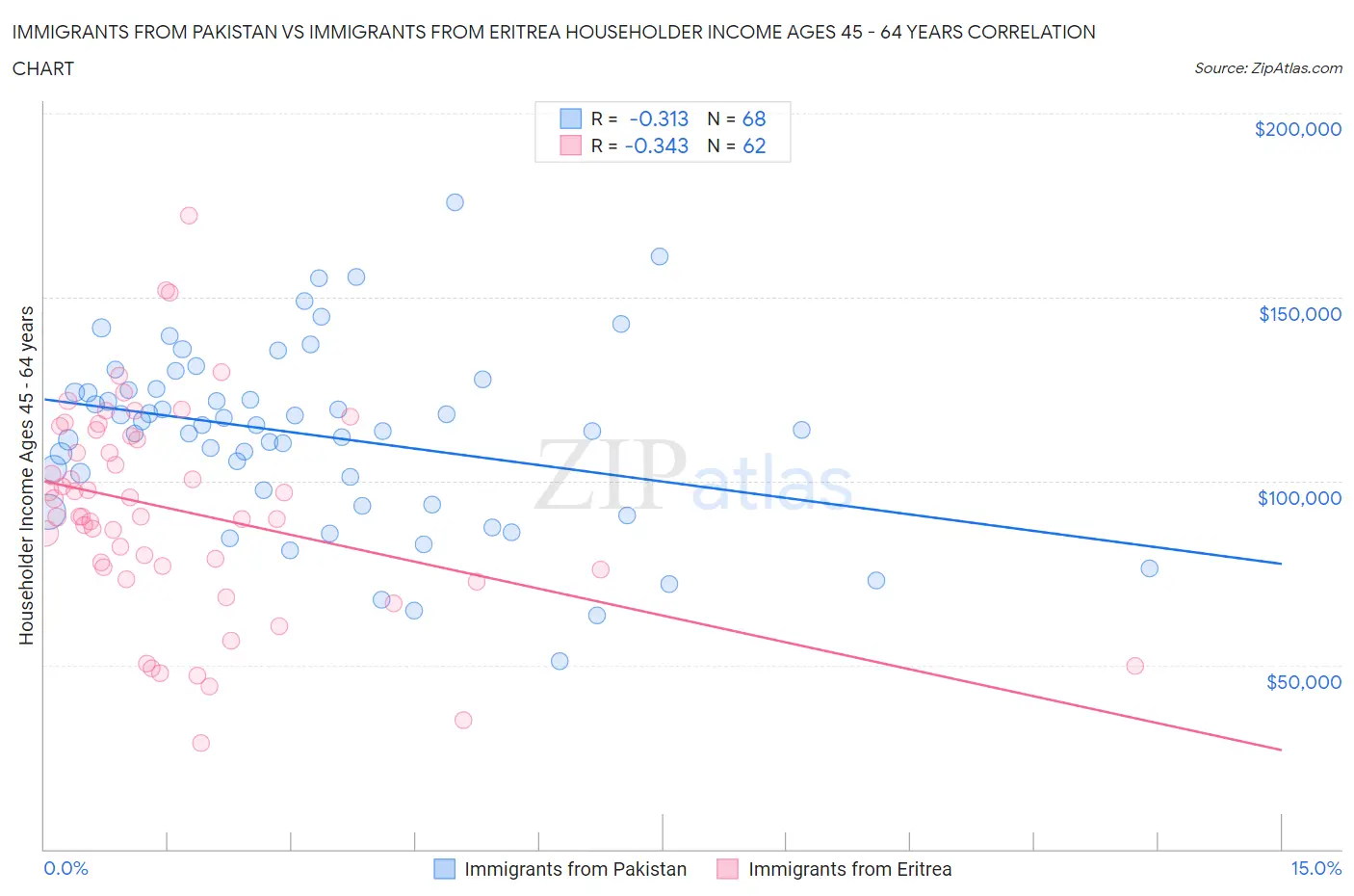 Immigrants from Pakistan vs Immigrants from Eritrea Householder Income Ages 45 - 64 years