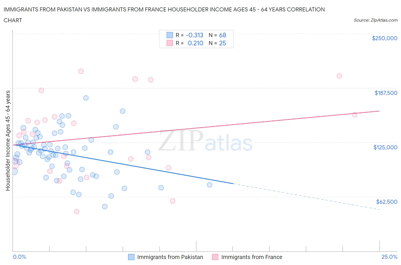Immigrants from Pakistan vs Immigrants from France Householder Income Ages 45 - 64 years