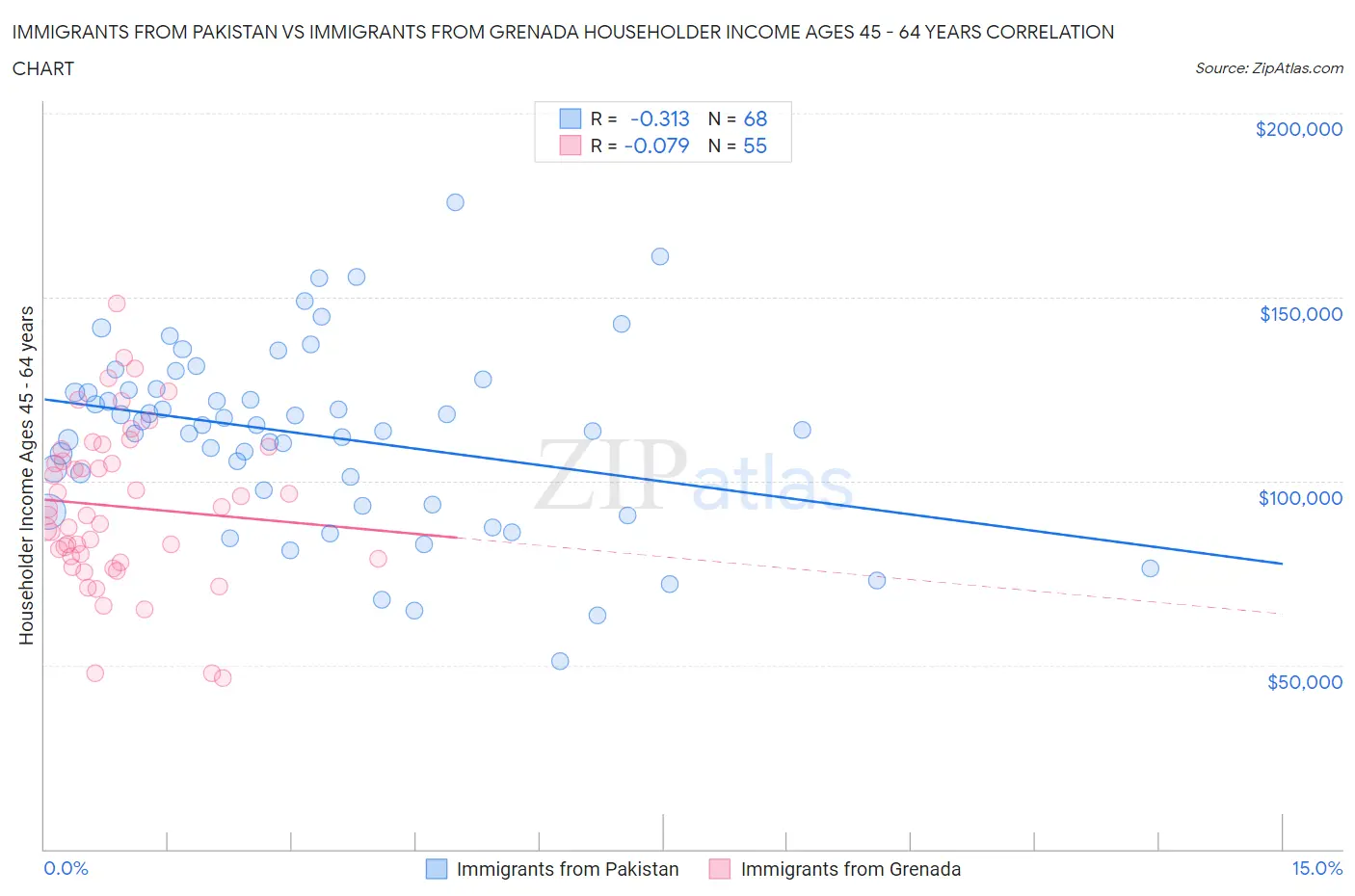 Immigrants from Pakistan vs Immigrants from Grenada Householder Income Ages 45 - 64 years