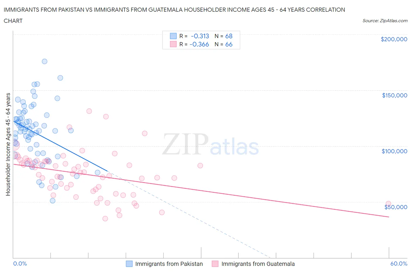 Immigrants from Pakistan vs Immigrants from Guatemala Householder Income Ages 45 - 64 years