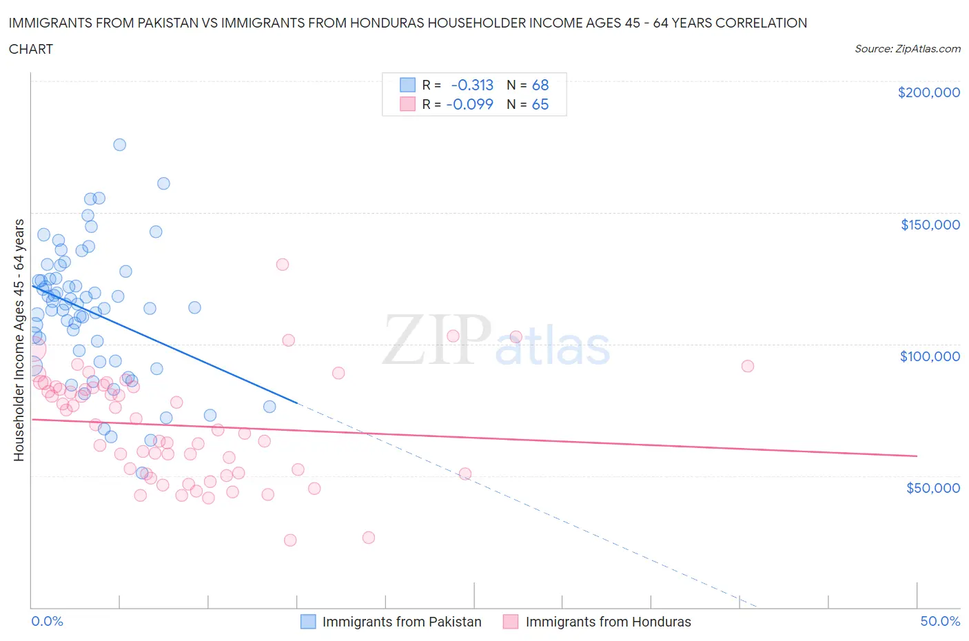 Immigrants from Pakistan vs Immigrants from Honduras Householder Income Ages 45 - 64 years