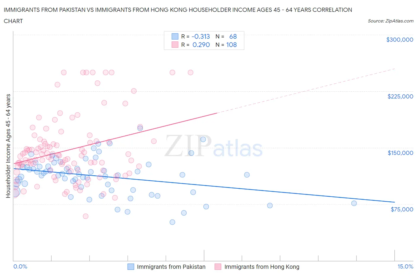 Immigrants from Pakistan vs Immigrants from Hong Kong Householder Income Ages 45 - 64 years