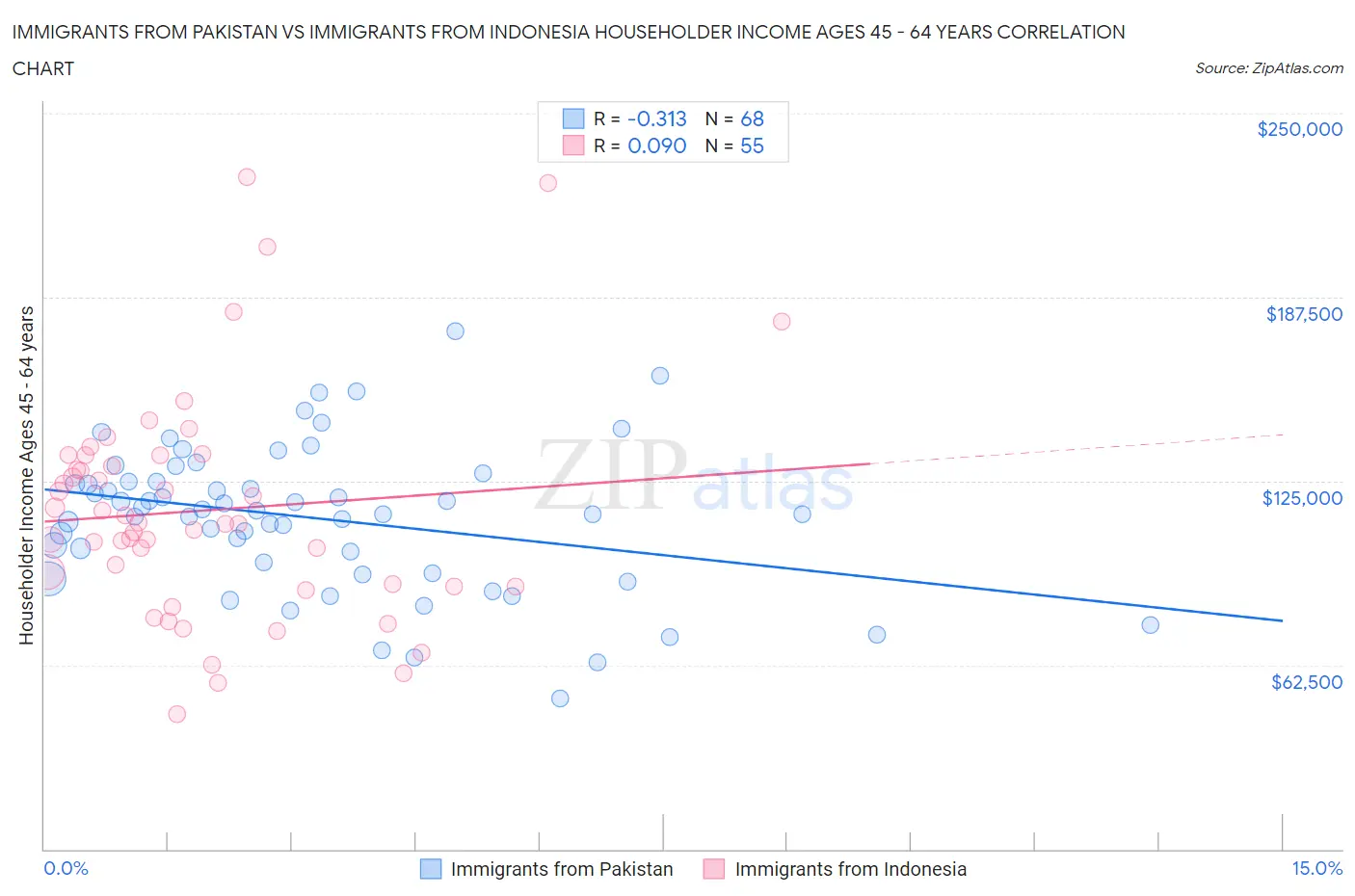 Immigrants from Pakistan vs Immigrants from Indonesia Householder Income Ages 45 - 64 years