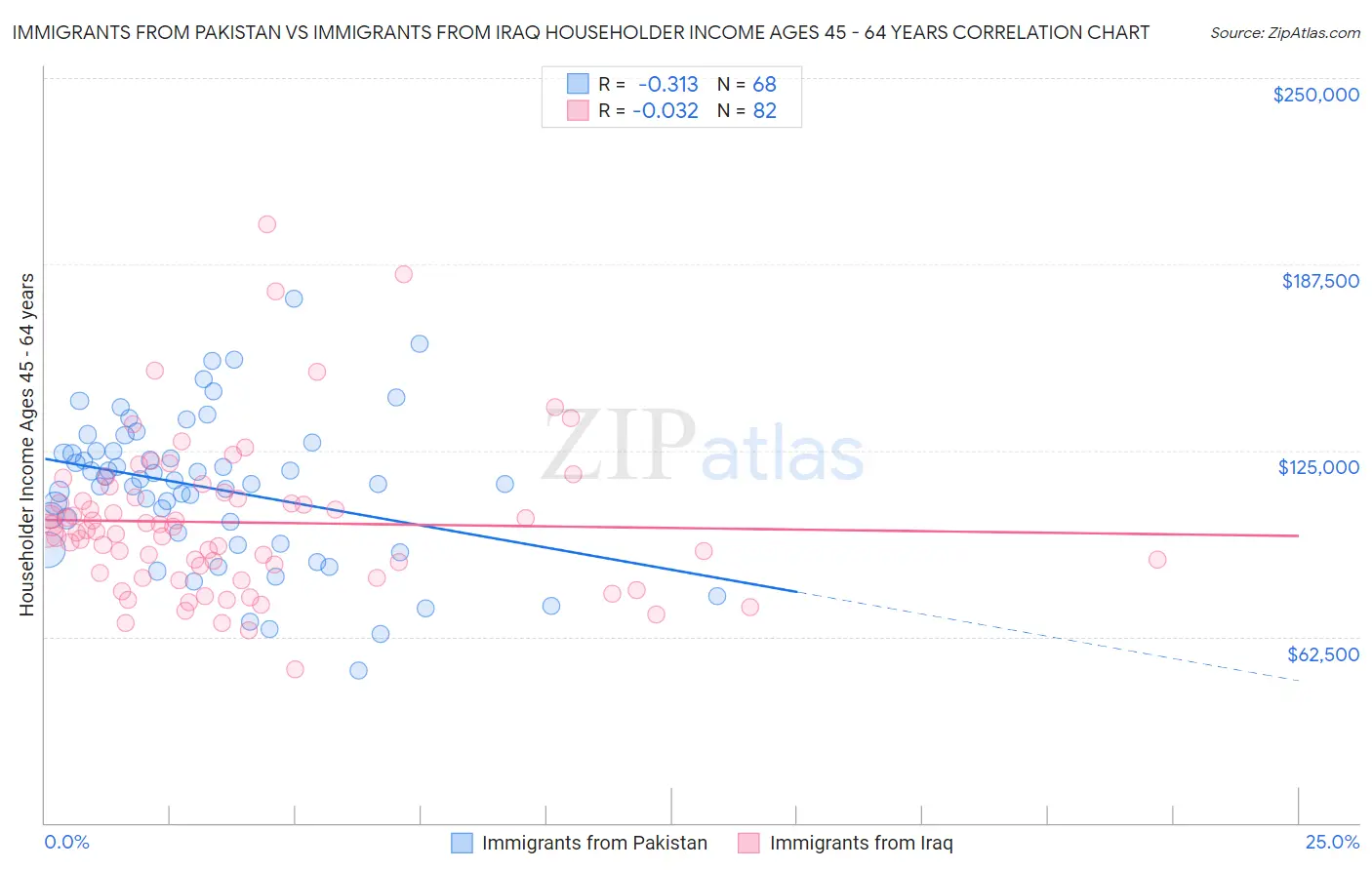 Immigrants from Pakistan vs Immigrants from Iraq Householder Income Ages 45 - 64 years