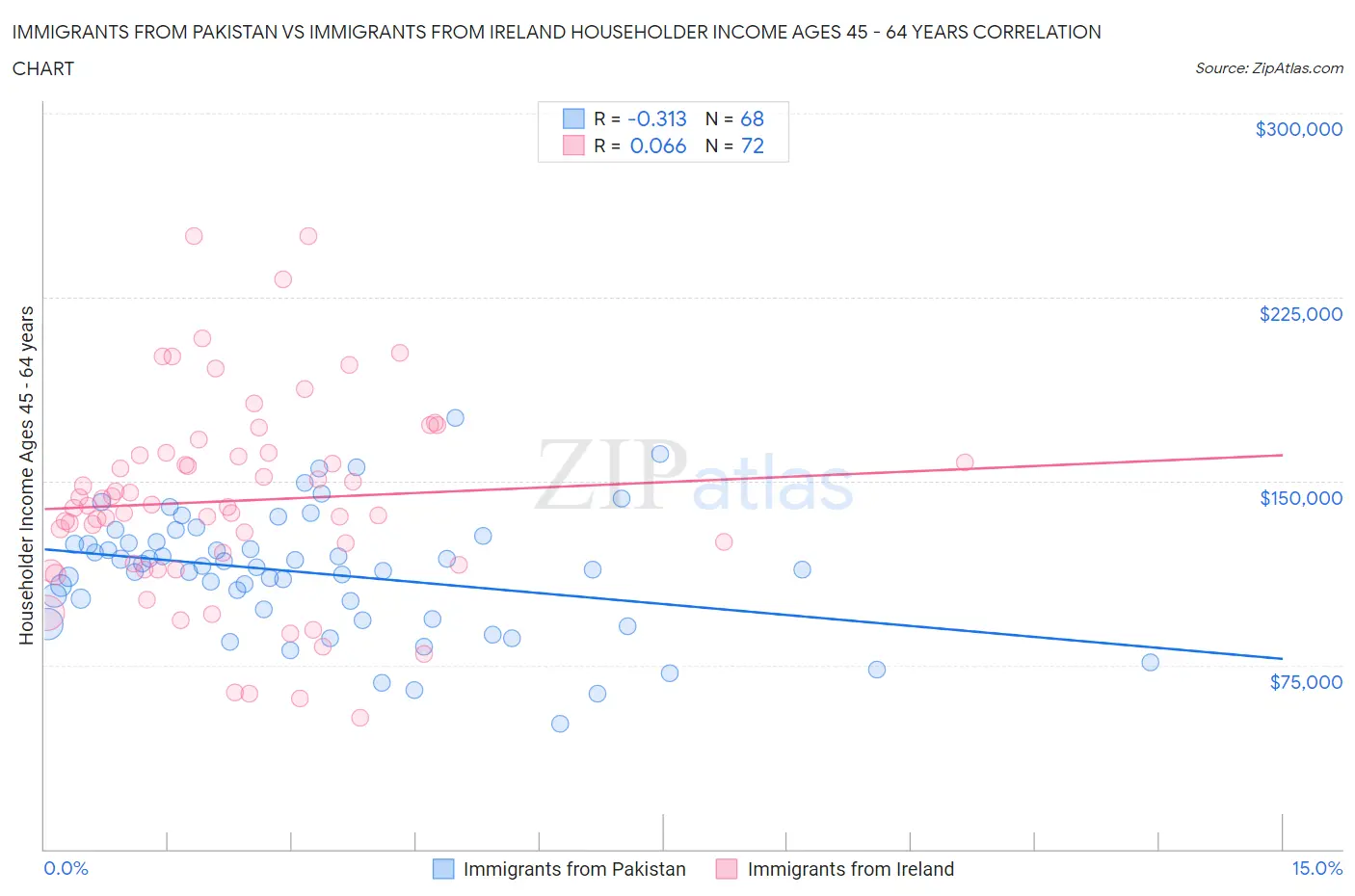 Immigrants from Pakistan vs Immigrants from Ireland Householder Income Ages 45 - 64 years