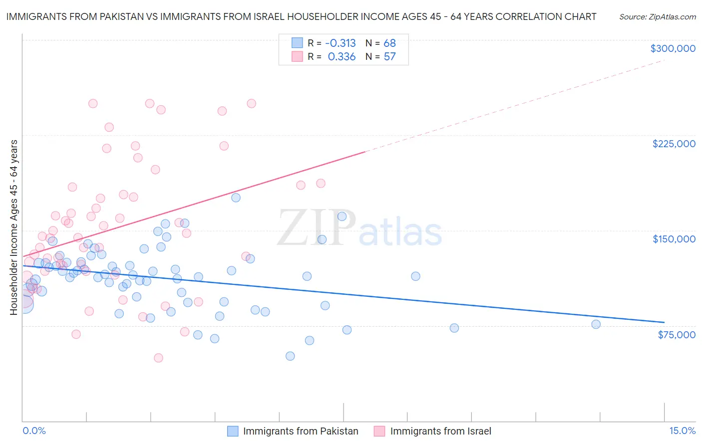 Immigrants from Pakistan vs Immigrants from Israel Householder Income Ages 45 - 64 years
