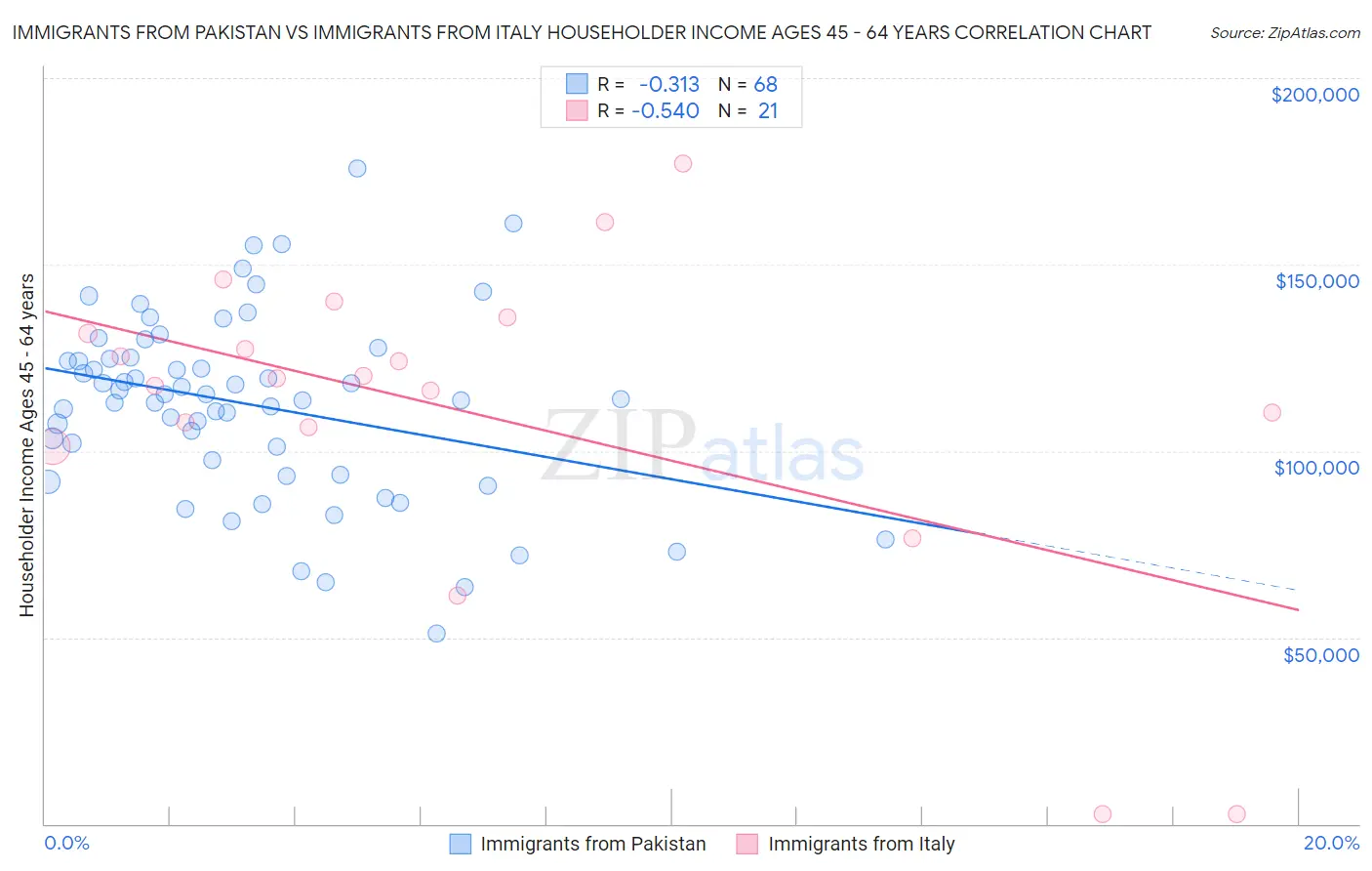Immigrants from Pakistan vs Immigrants from Italy Householder Income Ages 45 - 64 years