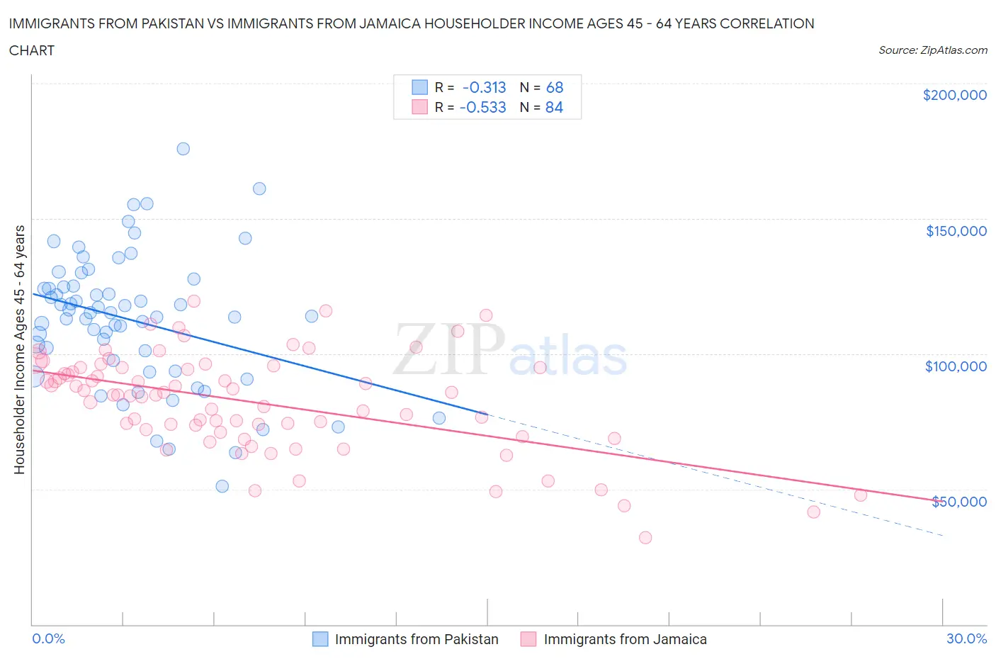 Immigrants from Pakistan vs Immigrants from Jamaica Householder Income Ages 45 - 64 years