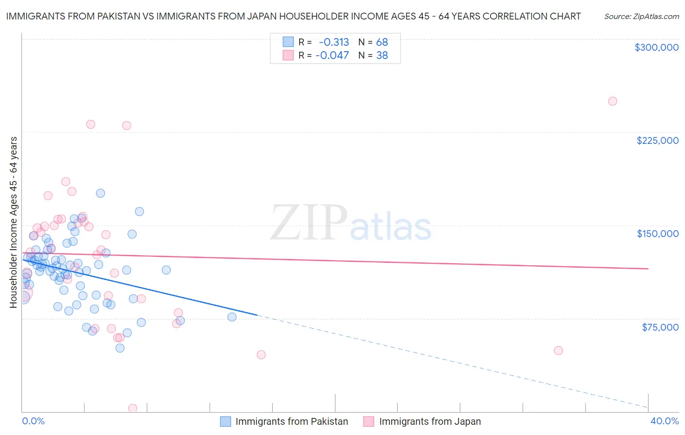 Immigrants from Pakistan vs Immigrants from Japan Householder Income Ages 45 - 64 years
