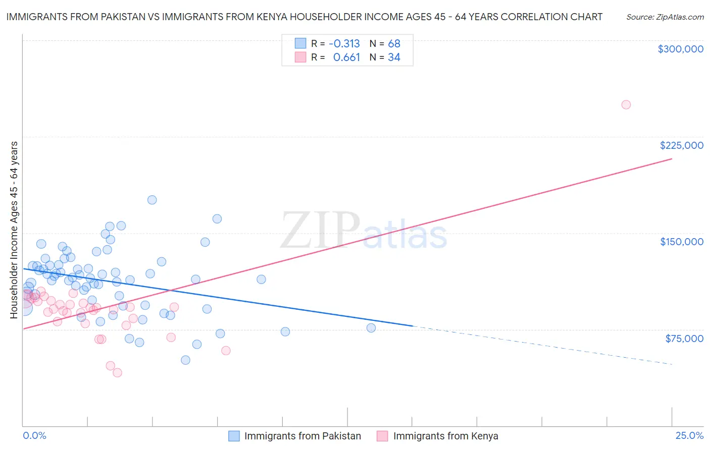 Immigrants from Pakistan vs Immigrants from Kenya Householder Income Ages 45 - 64 years