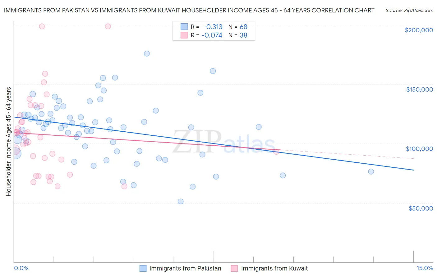 Immigrants from Pakistan vs Immigrants from Kuwait Householder Income Ages 45 - 64 years