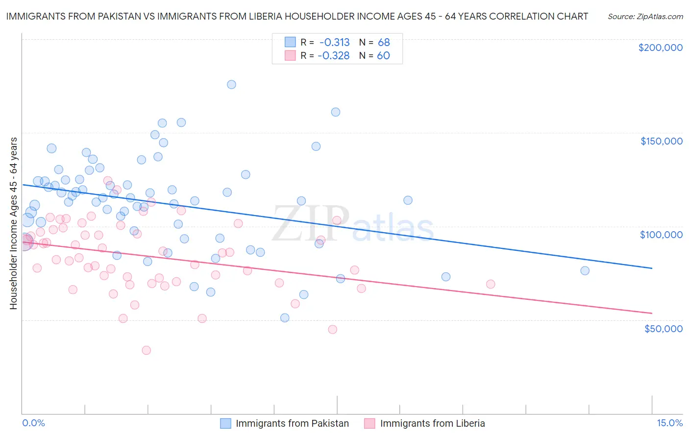 Immigrants from Pakistan vs Immigrants from Liberia Householder Income Ages 45 - 64 years