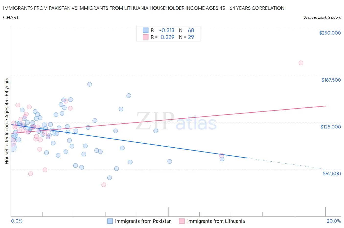 Immigrants from Pakistan vs Immigrants from Lithuania Householder Income Ages 45 - 64 years