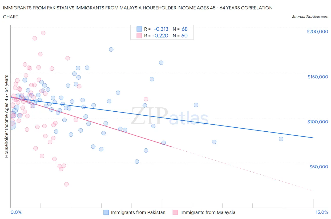 Immigrants from Pakistan vs Immigrants from Malaysia Householder Income Ages 45 - 64 years