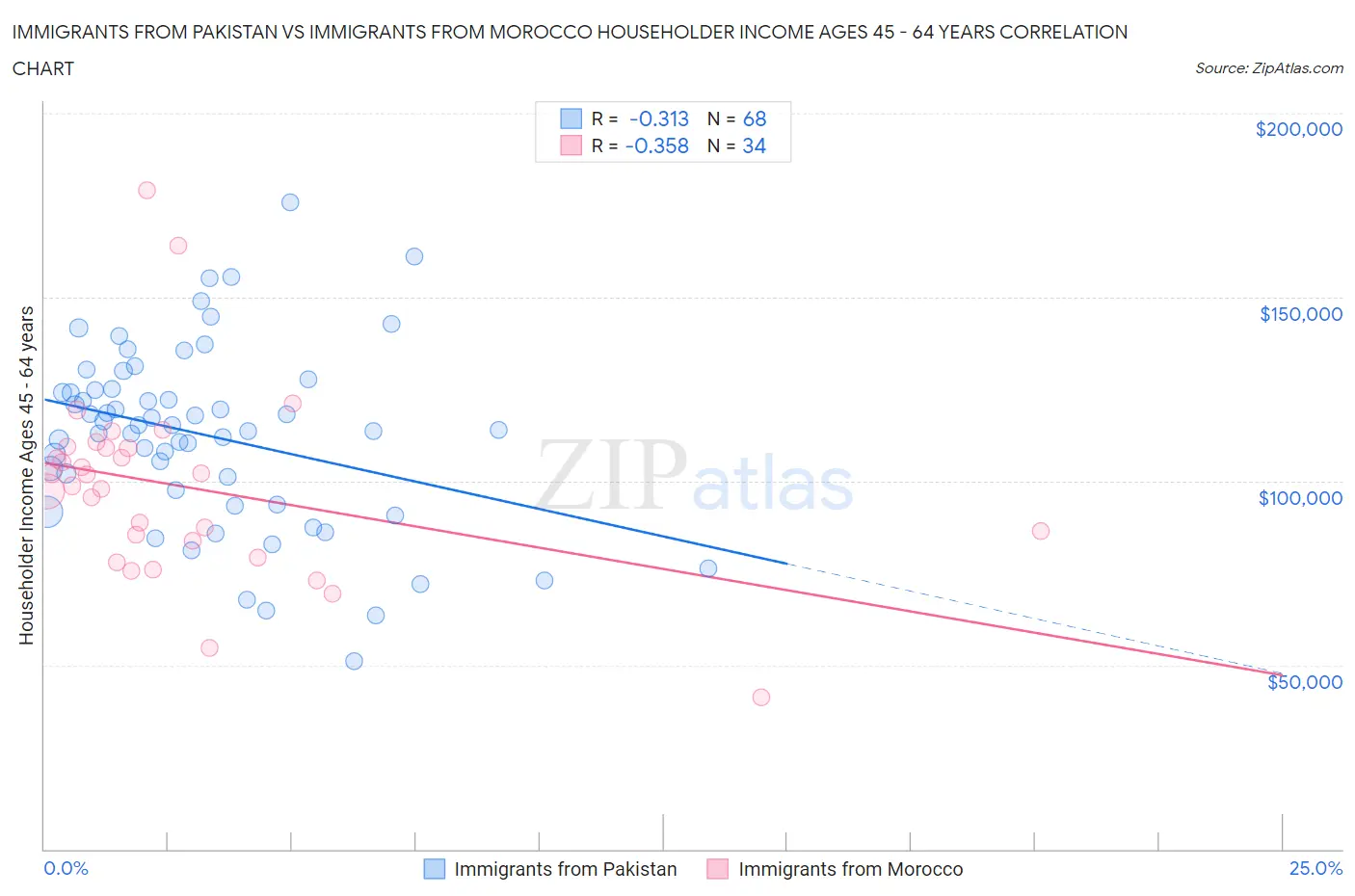 Immigrants from Pakistan vs Immigrants from Morocco Householder Income Ages 45 - 64 years