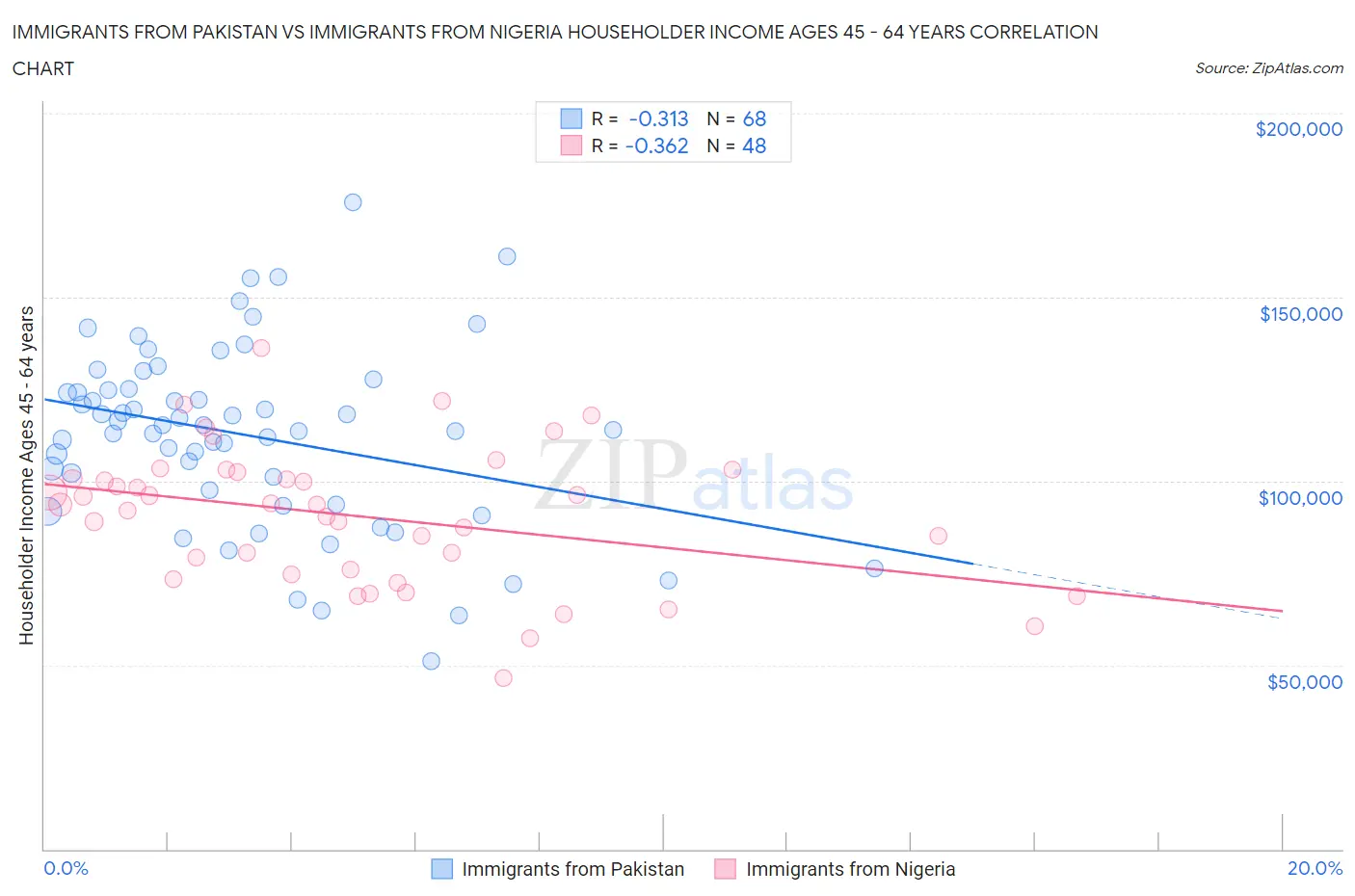 Immigrants from Pakistan vs Immigrants from Nigeria Householder Income Ages 45 - 64 years