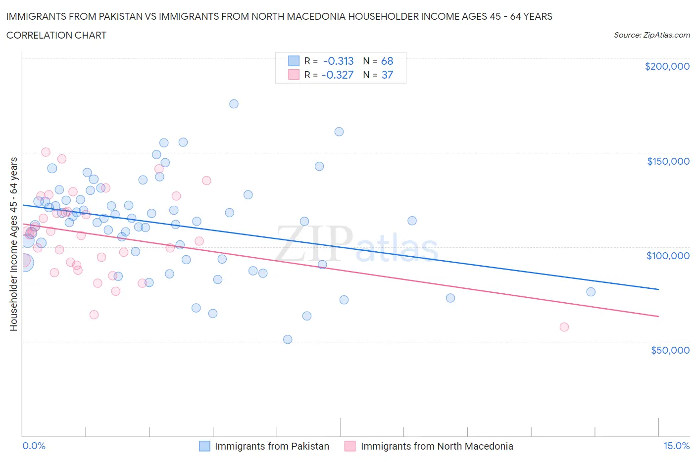 Immigrants from Pakistan vs Immigrants from North Macedonia Householder Income Ages 45 - 64 years