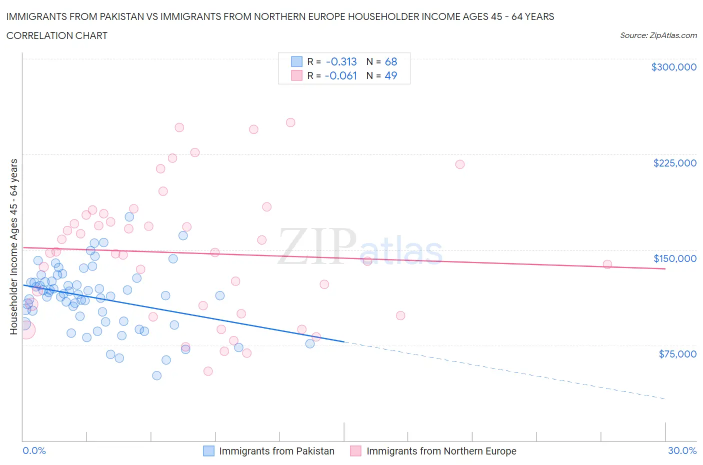 Immigrants from Pakistan vs Immigrants from Northern Europe Householder Income Ages 45 - 64 years