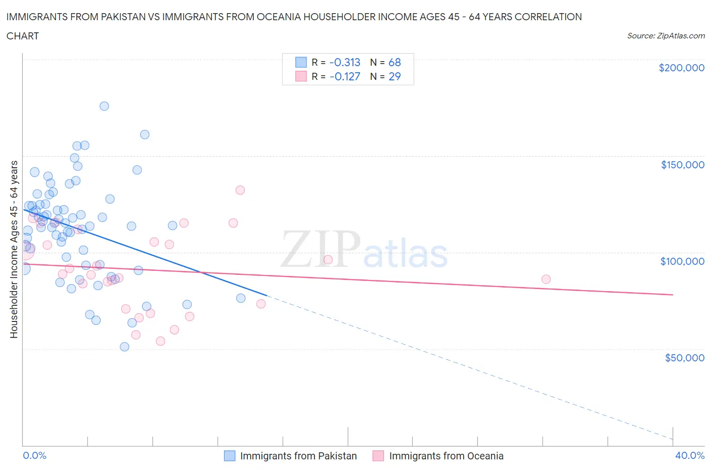 Immigrants from Pakistan vs Immigrants from Oceania Householder Income Ages 45 - 64 years