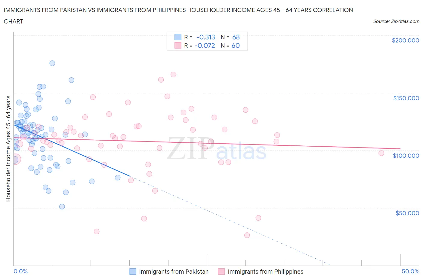 Immigrants from Pakistan vs Immigrants from Philippines Householder Income Ages 45 - 64 years