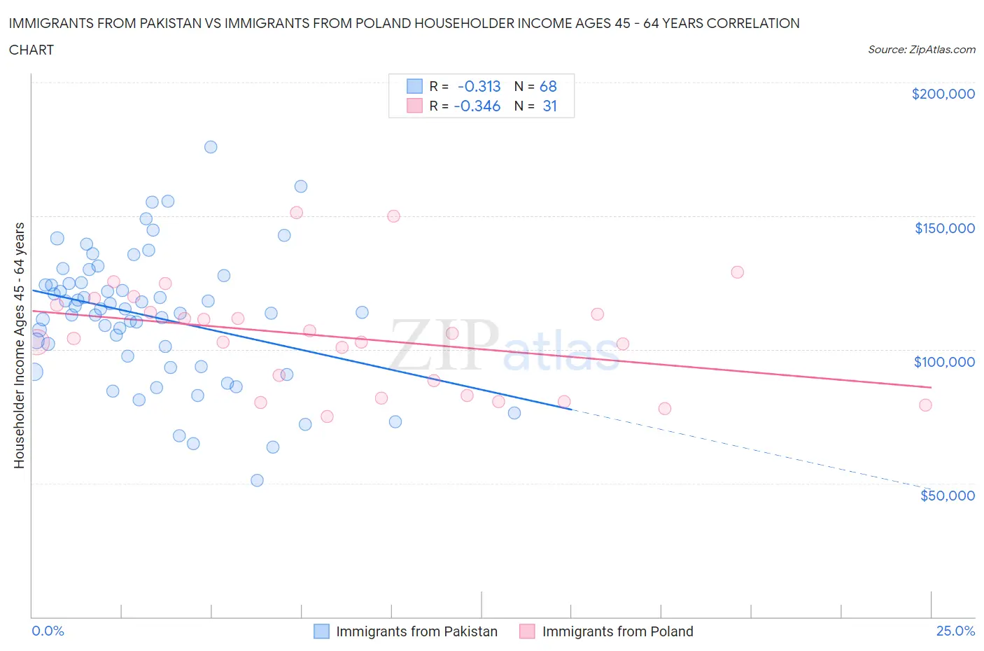 Immigrants from Pakistan vs Immigrants from Poland Householder Income Ages 45 - 64 years