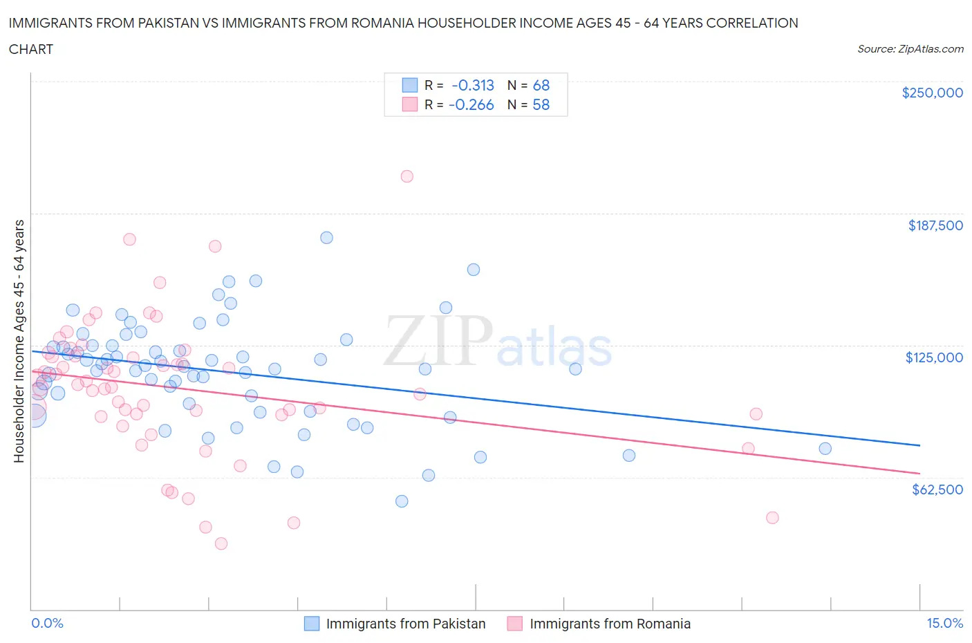 Immigrants from Pakistan vs Immigrants from Romania Householder Income Ages 45 - 64 years