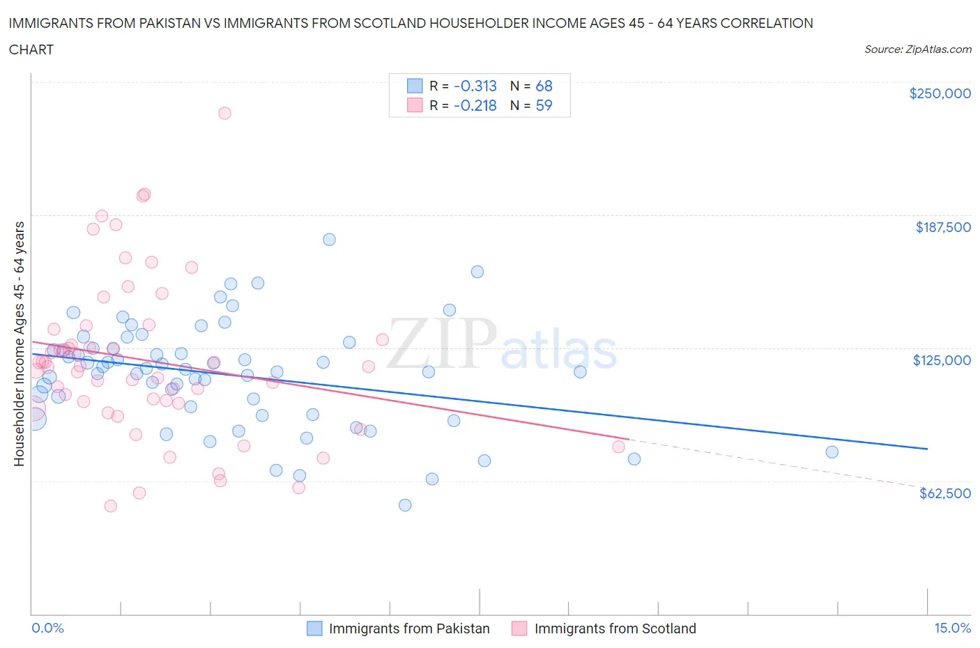 Immigrants from Pakistan vs Immigrants from Scotland Householder Income Ages 45 - 64 years