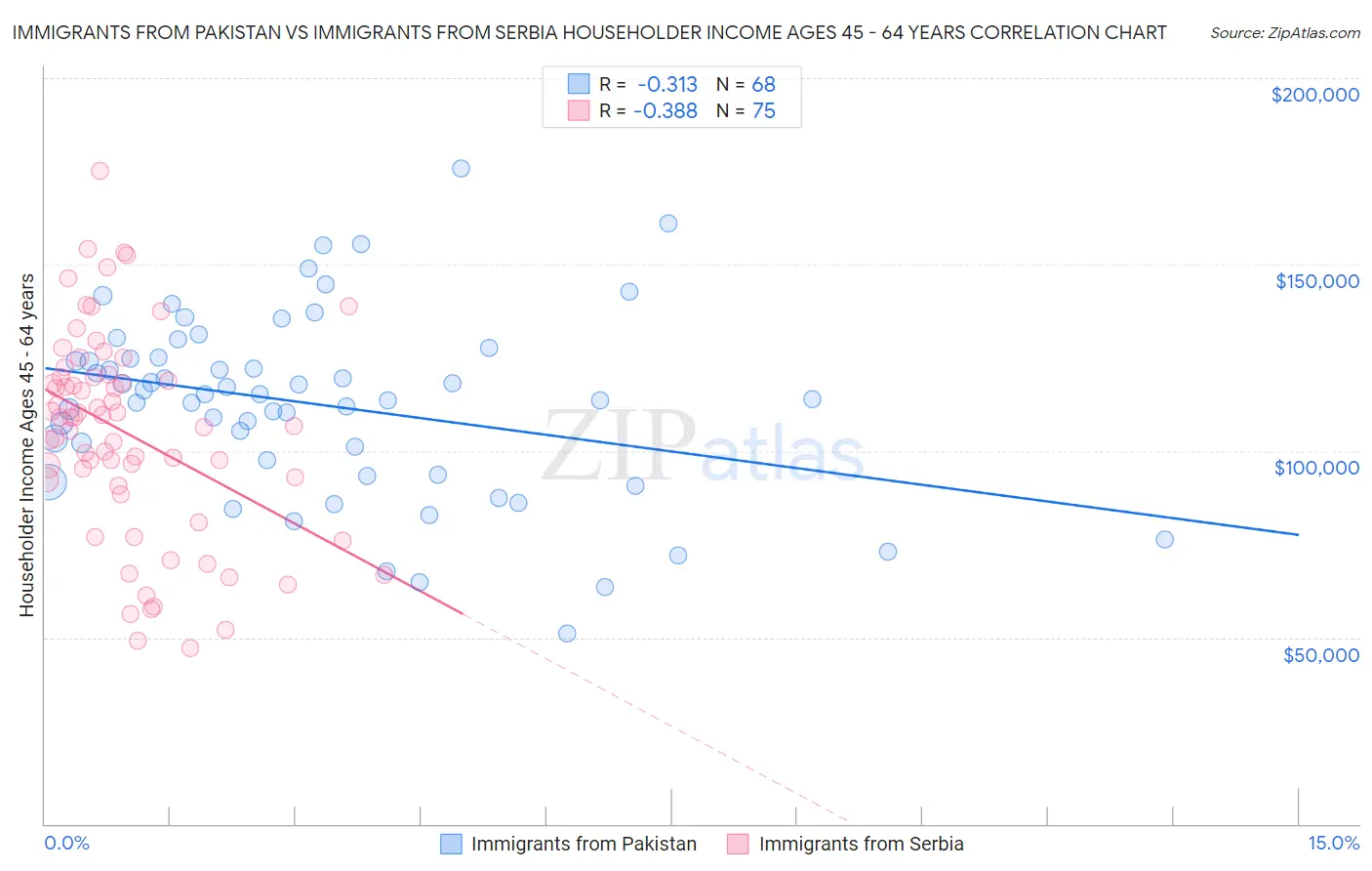Immigrants from Pakistan vs Immigrants from Serbia Householder Income Ages 45 - 64 years