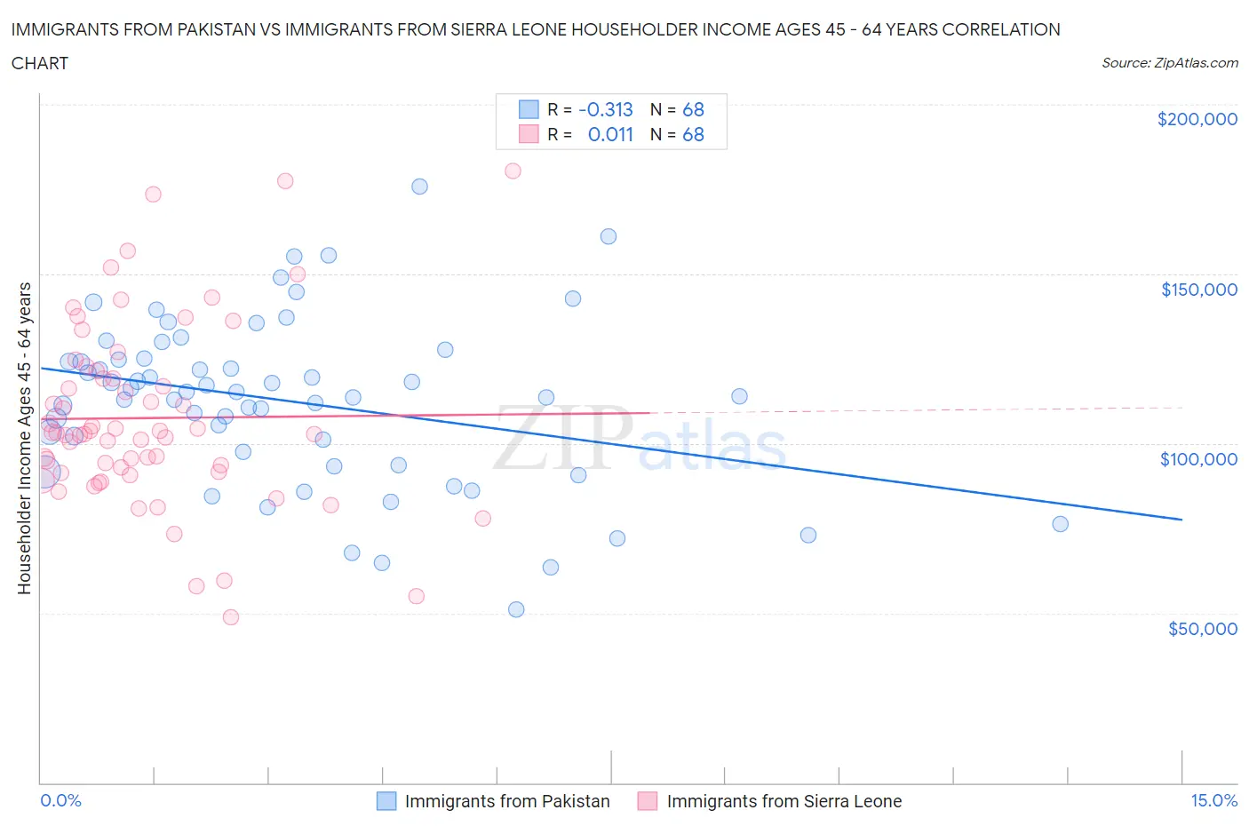 Immigrants from Pakistan vs Immigrants from Sierra Leone Householder Income Ages 45 - 64 years