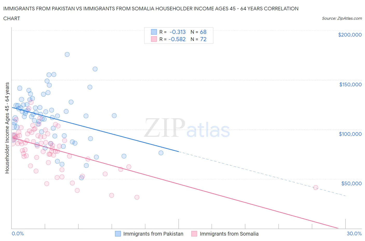 Immigrants from Pakistan vs Immigrants from Somalia Householder Income Ages 45 - 64 years