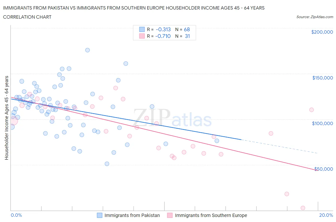 Immigrants from Pakistan vs Immigrants from Southern Europe Householder Income Ages 45 - 64 years