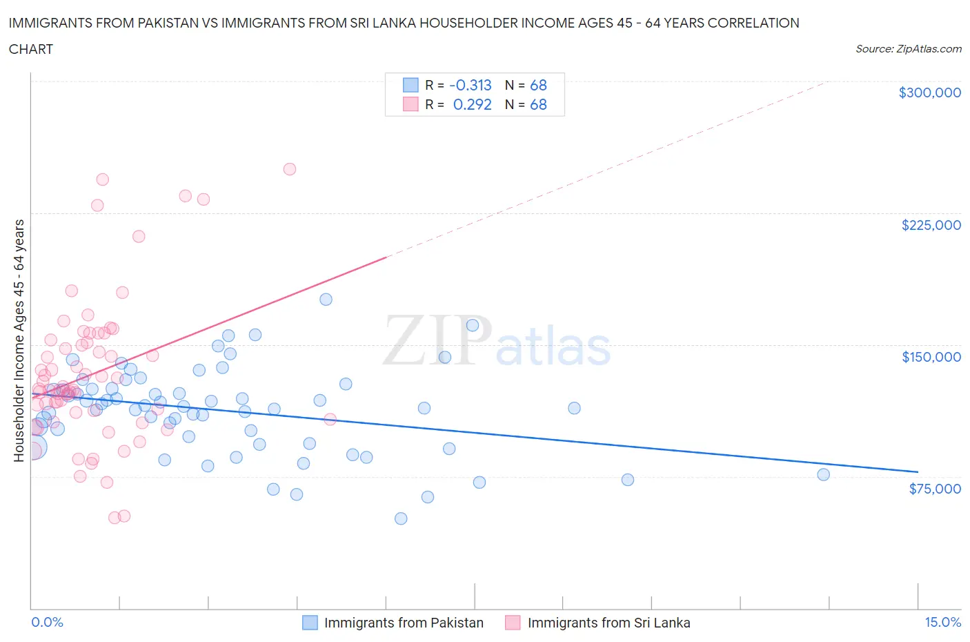 Immigrants from Pakistan vs Immigrants from Sri Lanka Householder Income Ages 45 - 64 years