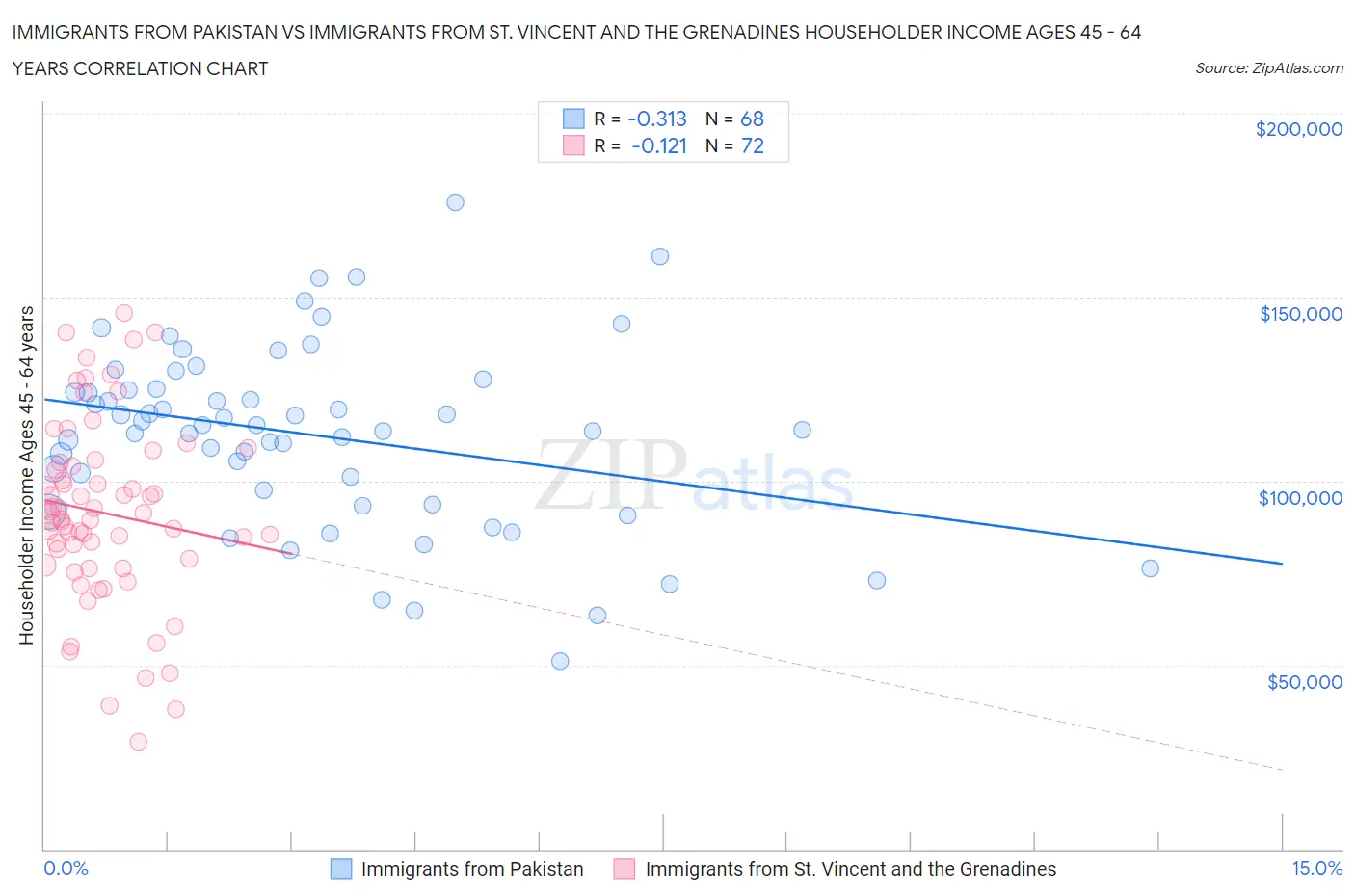 Immigrants from Pakistan vs Immigrants from St. Vincent and the Grenadines Householder Income Ages 45 - 64 years