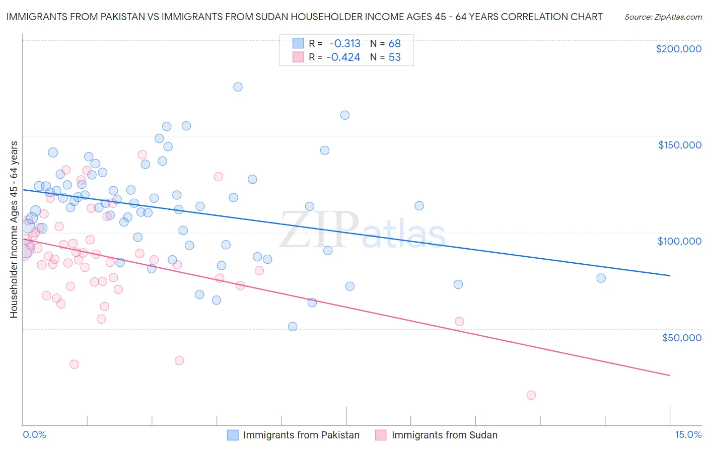 Immigrants from Pakistan vs Immigrants from Sudan Householder Income Ages 45 - 64 years