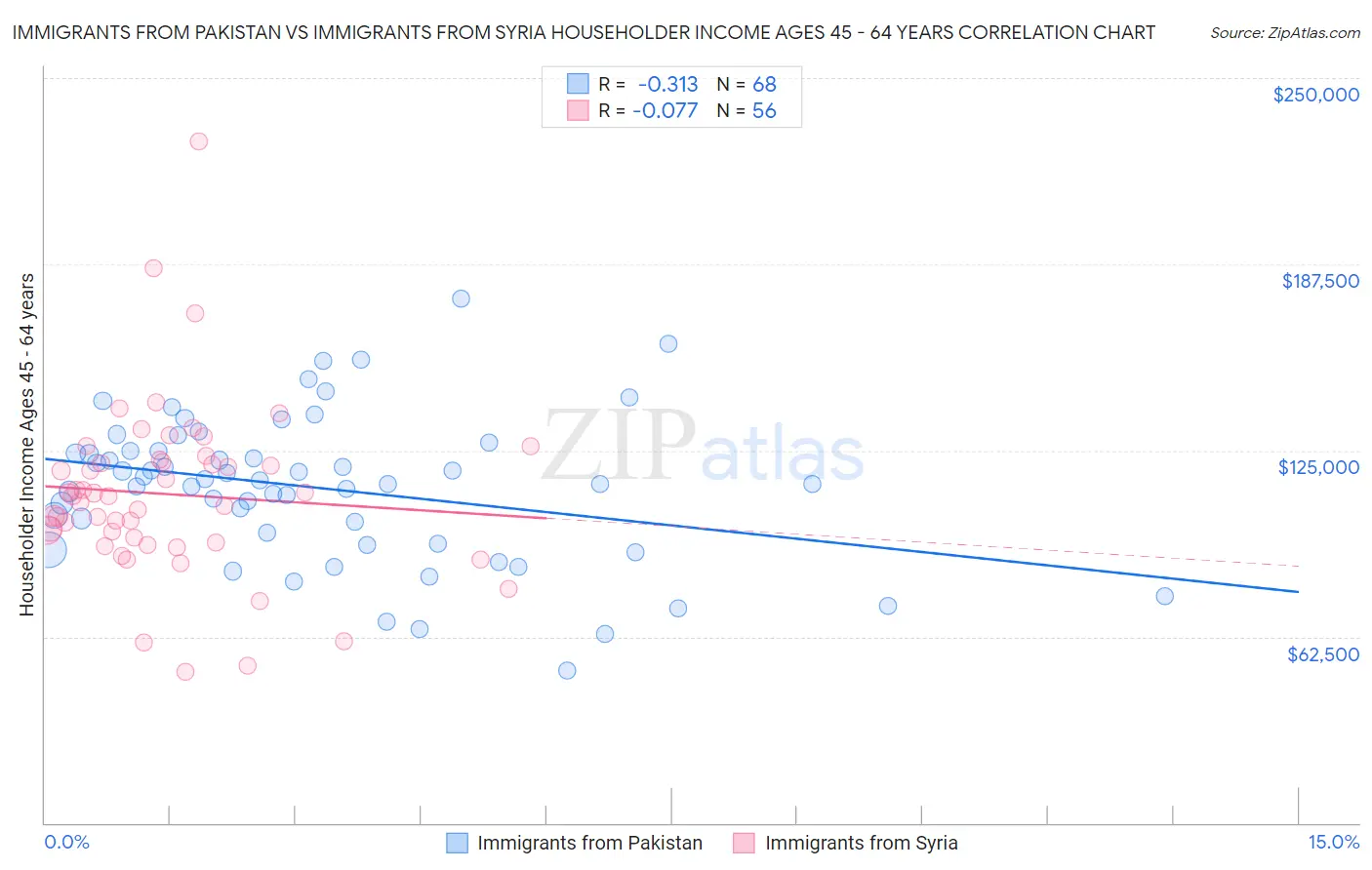 Immigrants from Pakistan vs Immigrants from Syria Householder Income Ages 45 - 64 years