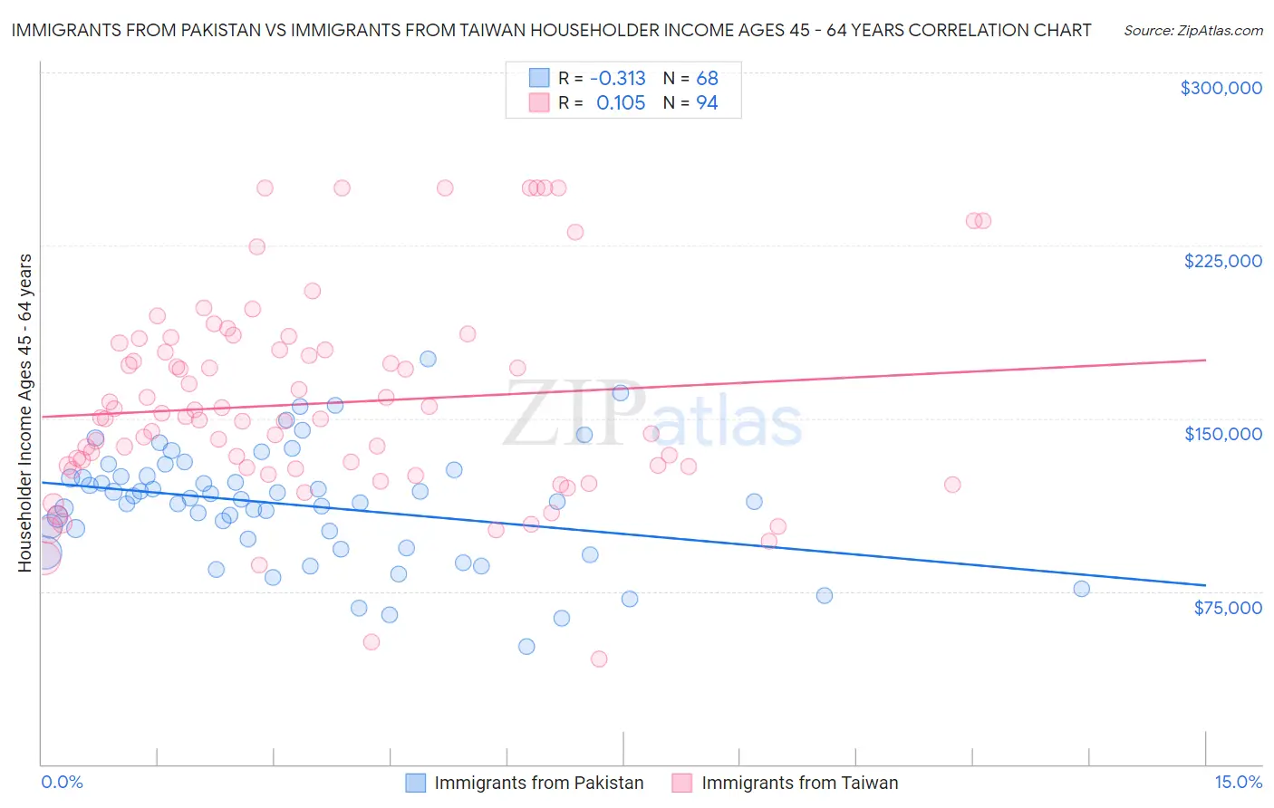 Immigrants from Pakistan vs Immigrants from Taiwan Householder Income Ages 45 - 64 years