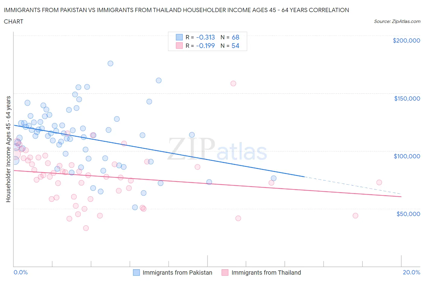 Immigrants from Pakistan vs Immigrants from Thailand Householder Income Ages 45 - 64 years