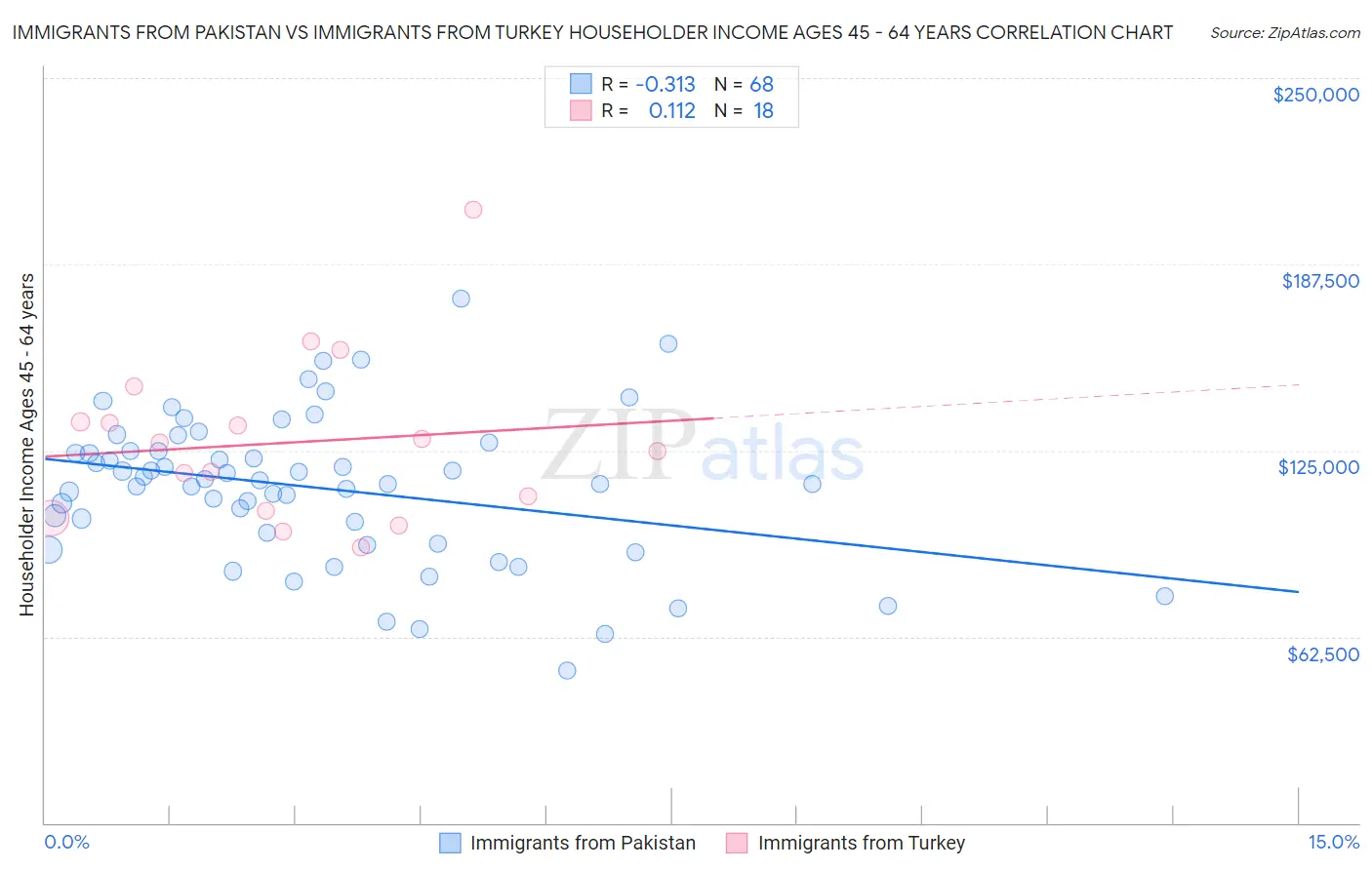 Immigrants from Pakistan vs Immigrants from Turkey Householder Income Ages 45 - 64 years